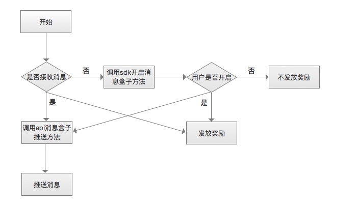 消息盒子接入流程图.jpeg